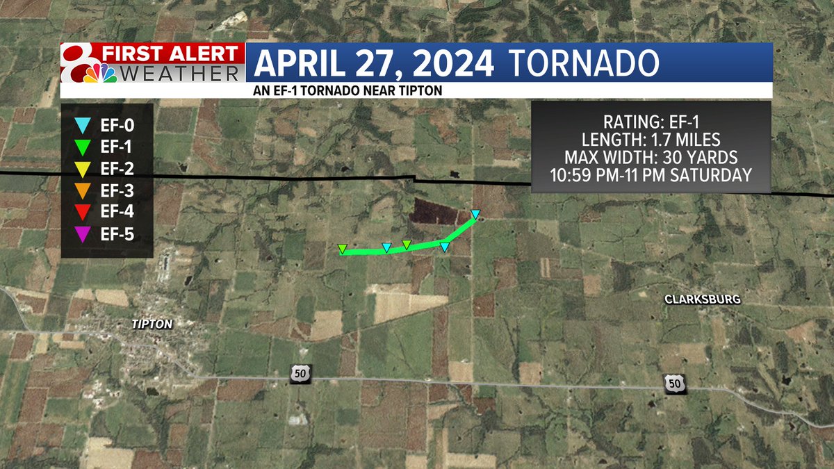 BREAKING: The National Weather Service has confirmed that an EF-1 Tornado hit outside of Tipton last night at 10:59PM. Rating: EF-1 Length: 1.7 Miles Max Width: 30 Yards 10:59 PM-11:00 PM Saturday #MidMoWx #MoWx #MidMo