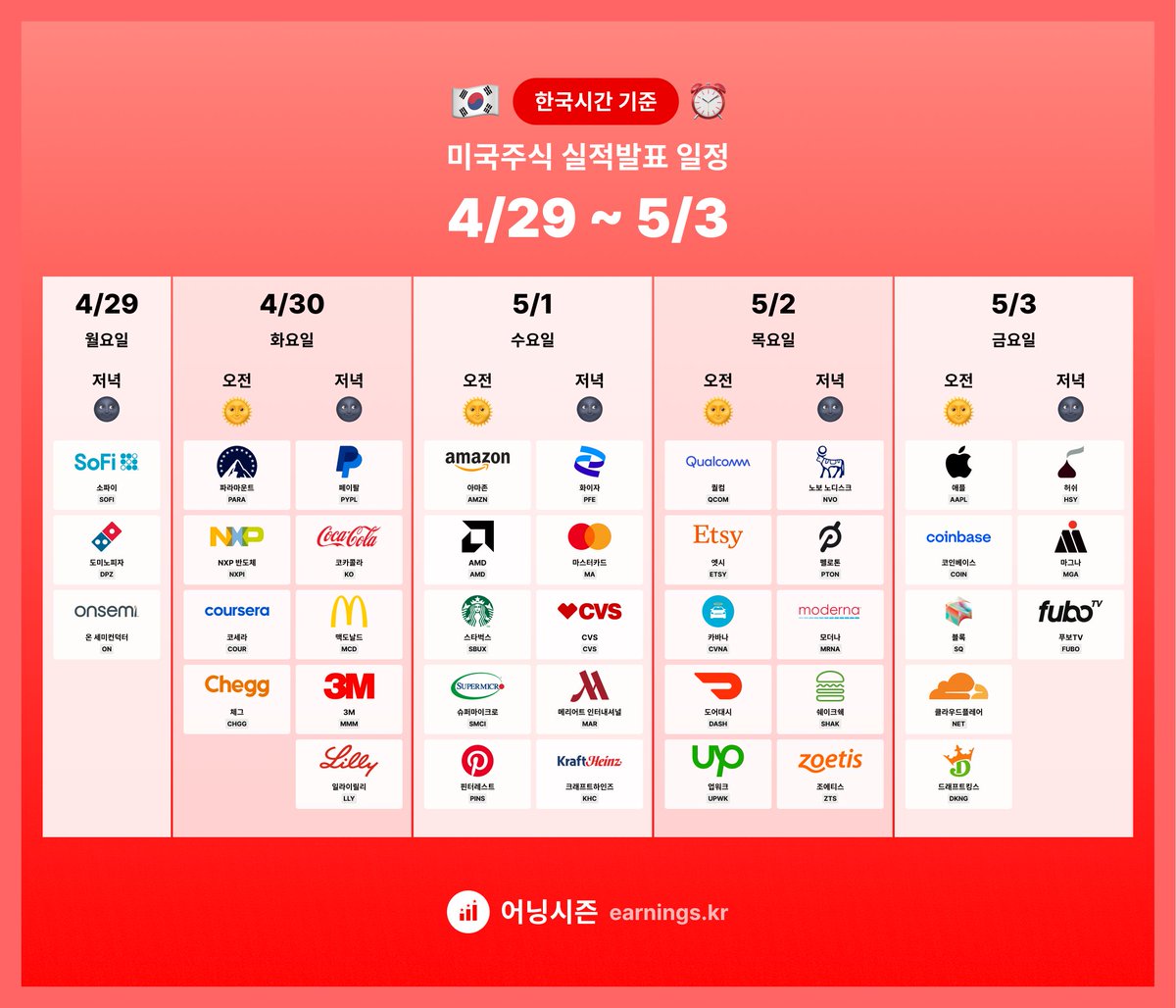 🇰🇷한국 시간 기준⏰ 4/29~5/3 미국주식 실적발표 일정 두번째 하이라이트 주간입니다. 애플과 아마존의 빅테크 소식부터,  페이팔, 블록의 핀테크, 코카콜라, 맥도날드, 스타벅스의 식음료, 화이자와 노보 노디스크, 일라이릴리, 모더나의 제약, 온세미 AMD,  NXP, 슈퍼 ...