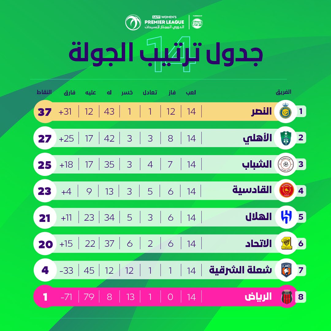 ترتيب #الدوري_الممتاز_للسيدات #سيدات_الاهلي #فريق_الأهلي_النسائي