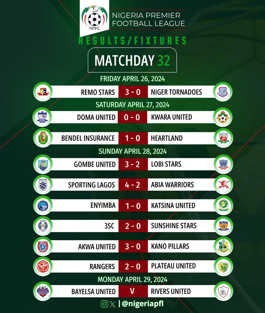 #NPFL 24 MD32 (Day 3); 🔹Dark skies for Sunshine Stars in IB as 3SC claimed bragging rights. 🔹Akwa Utd DECKED Kano Pillars to keep heads above relegation waters. 🔹 Big wins for Remo, Enyimba & Rangers. 🔹 Goal fest in Lagos to usher in the reign of Biffo. #Notimeforsmesme