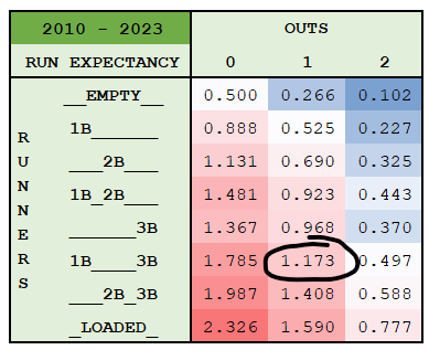 Tangotiger 🍁 (@tangotiger) on Twitter photo Kirk Gibson + <a href="/jasonbenetti/">Jason Benetti</a> talking about Run Expectancy(*) in 5th inning today. And when shown Tigers were expected to get 1.17 runs he said "Deal!" Which is fantastic way to discuss topic. Tigers ended up not scoring
Gibson 1.17
Reality 0
Gibby ahead
(*) Yes I love that too Kirk Gibson + <a href="/jasonbenetti/">Jason Benetti</a> talking about Run Expectancy(*) in 5th inning today. And when shown Tigers were expected to get 1.17 runs he said "Deal!" Which is fantastic way to discuss topic. Tigers ended up not scoring
Gibson 1.17
Reality 0
Gibby ahead
(*) Yes I love that too