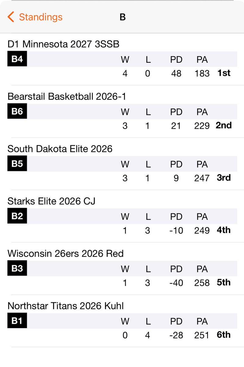 Bears Tail Basketball (@bearstailball) on Twitter photo Our 16U Boys finished 3-1 at <a href="/PHCircuit/">Prep Hoops Circuit π</a> Twin City Takedown in Minneapolis this past weekend in a loaded Pool B. Good work guys! <a href="/DaksHoops/">DAK Hoops</a> <a href="/WyleeBearstail/">Wylee Bears Tail</a> Our 16U Boys finished 3-1 at <a href="/PHCircuit/">Prep Hoops Circuit π</a> Twin City Takedown in Minneapolis this past weekend in a loaded Pool B. Good work guys! <a href="/DaksHoops/">DAK Hoops</a> <a href="/WyleeBearstail/">Wylee Bears Tail</a>