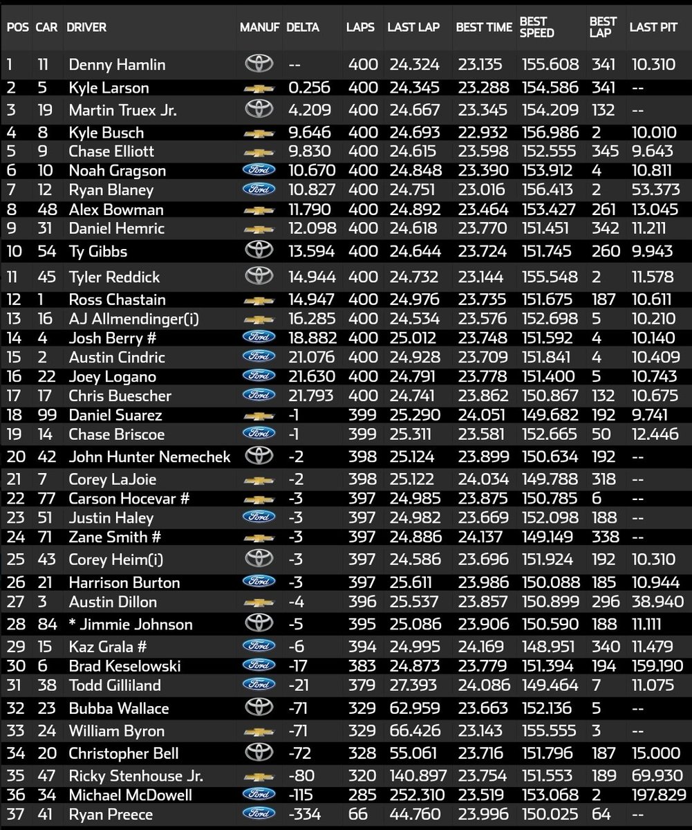 #NASCAR #Wurth400 Denny Hamlin alcanzó su tercera victoria de la temporada en Dover

Gran defensa sobre el final ante Kyle Larson para lograr su triunfo N°54 en Cup, igualando a Lee Petty en la lista de máximos ganadores

Próxima carrera: 5 de mayo en Kansas