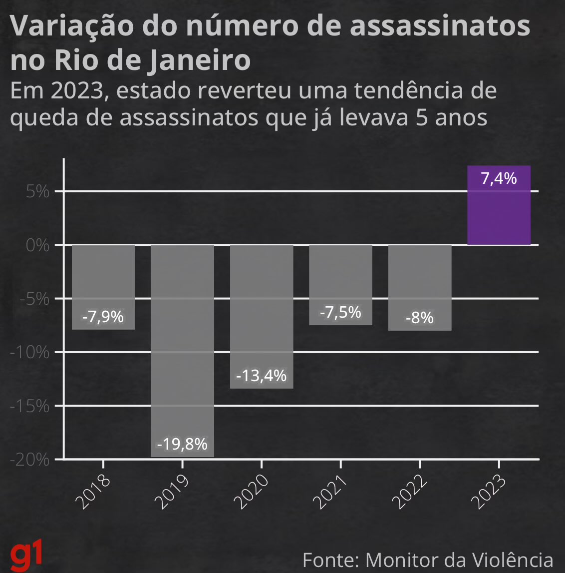 Lula, esse gráfico aqui da Globo é fakenews? Não acredito que a violência aumentou. Se existe culpa, deve ser do prefeito ou do governador, pois o governo federal nunca tem culpa de nada.