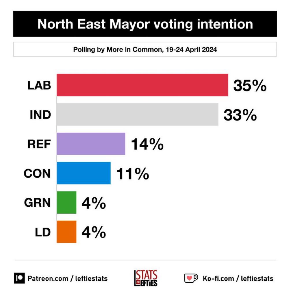 Very interesting poll with just a few days to polling day. Clearly, it’s going to be tight. It’s very obvious that @MayorJD’s campaign is in full swing - with canvassers all over. I’ve been asked 4 times whether I’m voting for him over the weekend. Every vote will count.