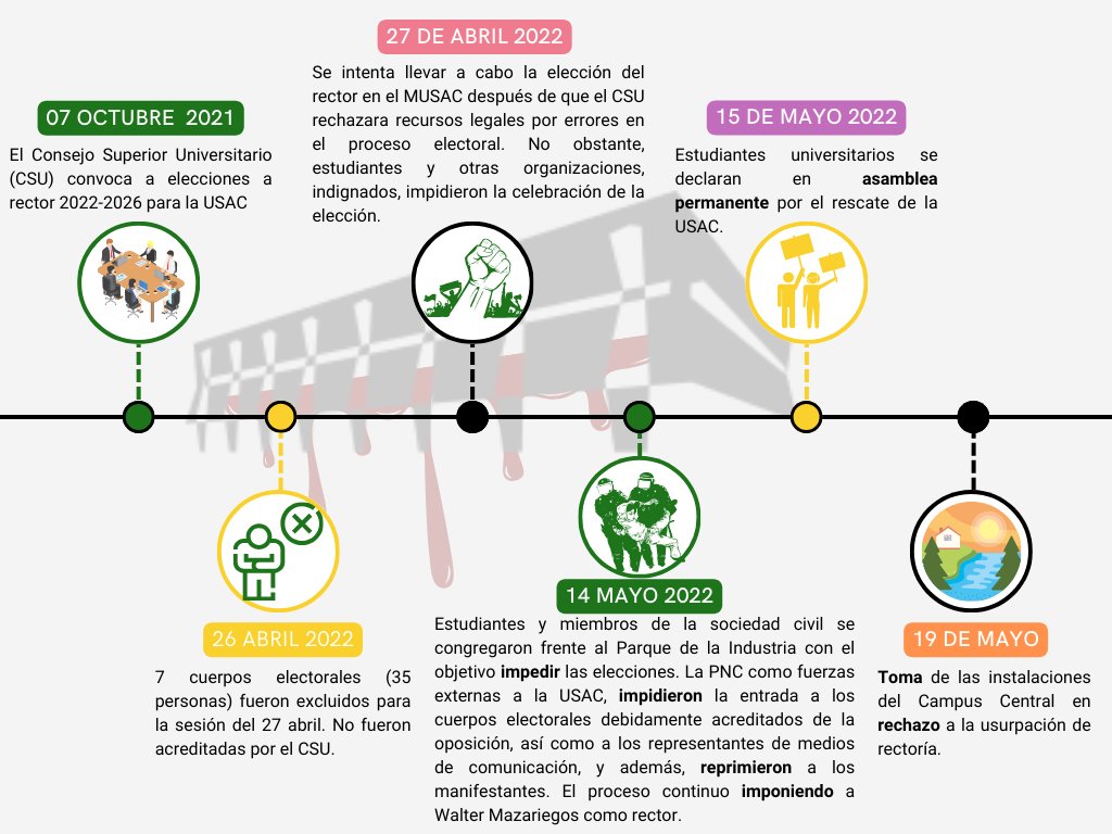 AeaRobin's tweet photo. ¿Cómo se usurpó la rectoría de la USAC?
Hemos creado esta breve línea de tiempo para que NUNCA OLVIDEN cómo se usurpó la rectoría y las razones detrás de casi dos años de lucha estudiantil, así conozcan por qué muchos compañeros son injustamente criminalizados en la actualidad. https://t.co/0aFXo61GaY