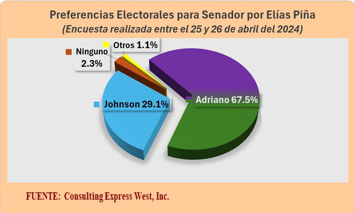 En Elías Piña las encuestas dan ganador con un 67.5% a Adriano Sánchez Roa @A_sanchezroa Actualmente el desarrollo de esa provincia ha quedado estancado con el actual senador. Adriano ha sido el segundo senador con más proyectos sometidos y aprobados en el senado.