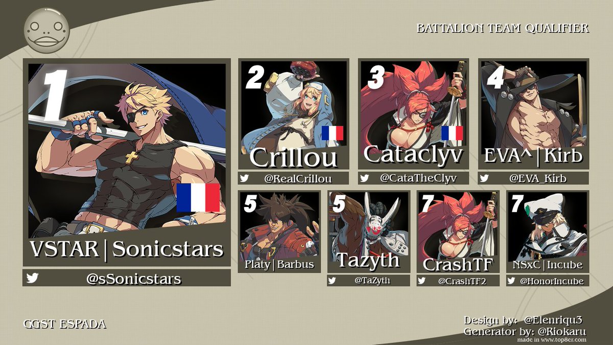 Allez, c'est bien la première fois que j'en fais un mais... Pour la forme !
Congrats au top 3 qui rejoint la Team France, et bravo et merci à tout notre top 8 ainsi qu'à tous les participants 🔥