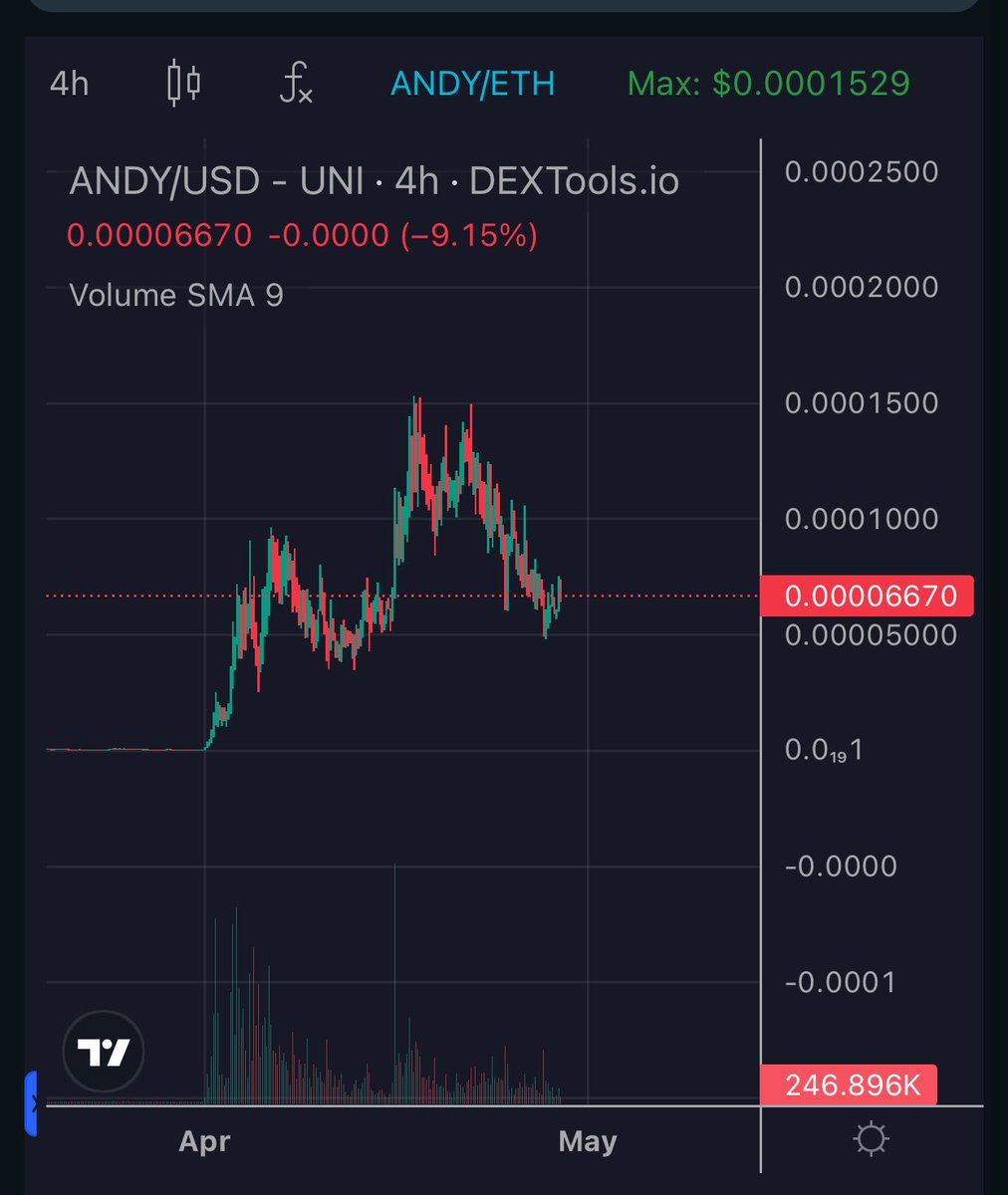 imveste's tweet photo. $ANDY price action is looking good. Le pullback buy. https://t.co/UJ4Uc3A6Dh