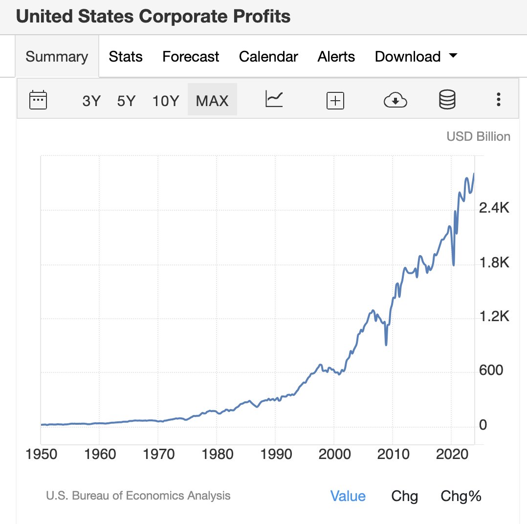 Corporations say they were forced to raise prices. But their profits have skyrocketed since 2020. They hit a record high in Q4 2023. News flash: They used inflation as cover to get rich.