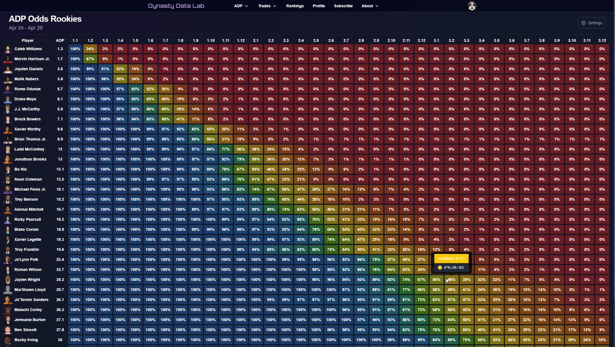 Adeiko (@adeiko_ff) on Twitter photo Check out this updated SF Rookie ADP chart, featuring data from 250 leagues over the last three days, along with a fresh format for rookie availability odds.
Access all the insights for free at <a href="/dynastydatalab/">dynastydatalab</a>.
🔗 ADP: dynastydatalab.com/adp/rookie
🔗 Odds: dynastydatalab.com/adp/rookie_hea… Check out this updated SF Rookie ADP chart, featuring data from 250 leagues over the last three days, along with a fresh format for rookie availability odds.
Access all the insights for free at <a href="/dynastydatalab/">dynastydatalab</a>.
🔗 ADP: dynastydatalab.com/adp/rookie
🔗 Odds: dynastydatalab.com/adp/rookie_hea…