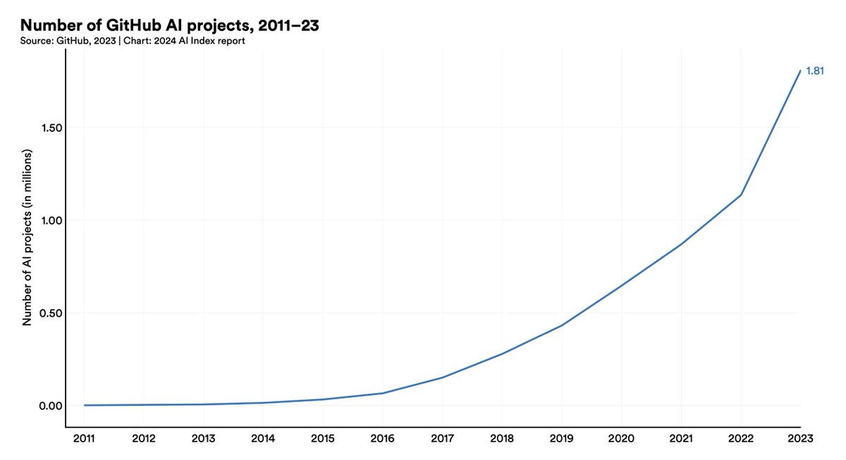 When you consider there's 1.8 million AI projects in GitHub, suddenly the #martech landscape seems kinda, well, small.