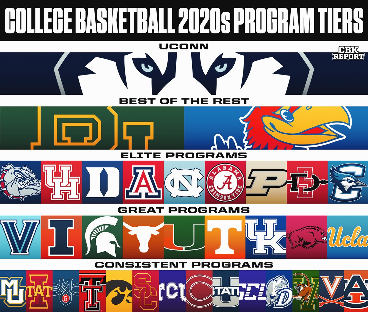 College Basketball program tiers in the 2020s