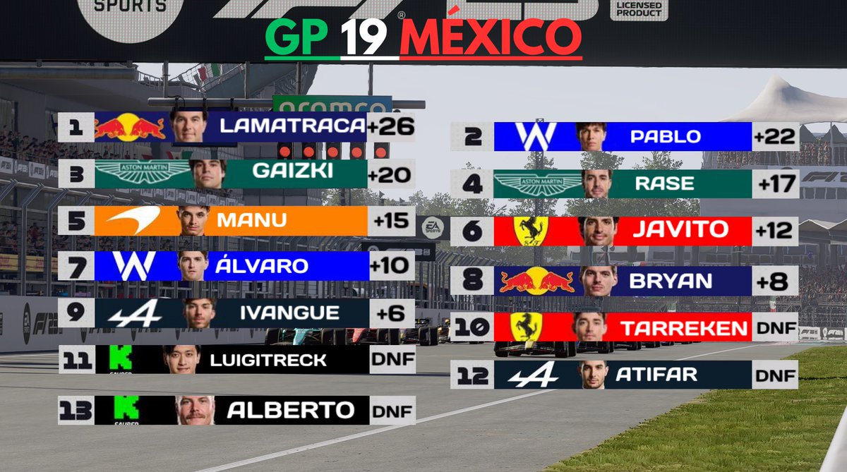 F1TurboSuprema's tweet photo. 🏁RESULTADO FINAL GP MÉXICO 📷 

🥇@soggy132 Gana su gran premio de casa, tras estar último en la vuelta 1. 👏
🥈 @PabloPrez06 Tras una mala qualy, remonto para conseguir la P2 y luchar la victoria con @soggy132. 📈
🥉@gaizki14 Consigue el podio tras una carrera muy constante. 💪 https://t.co/sIQojTo6Zl