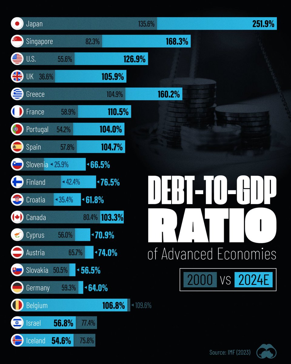 Debt to GDP Ration
#GlobalEconomy #PublicDebt #EconomicTrends
#FiscalPolicy #2024Economy #JapanDebt #USEconomy #DebtCrisis