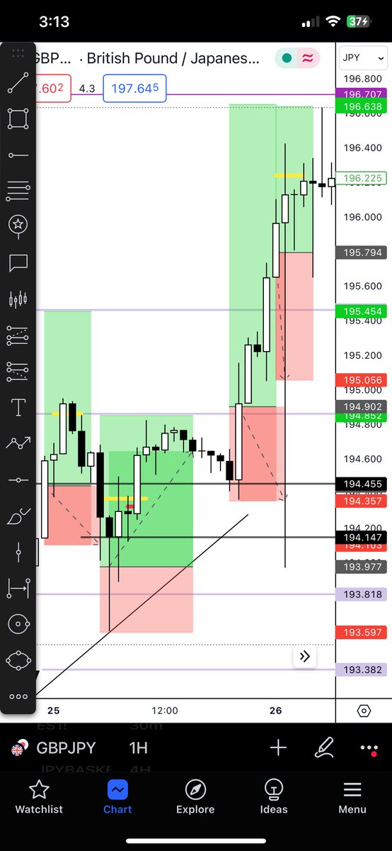 Financial_F1's tweet photo. What #GBPJPY did last Friday was crazy. Look at this huge wick that came out of nowhere. Got stopped out in a second. https://t.co/mPa3U93BJo