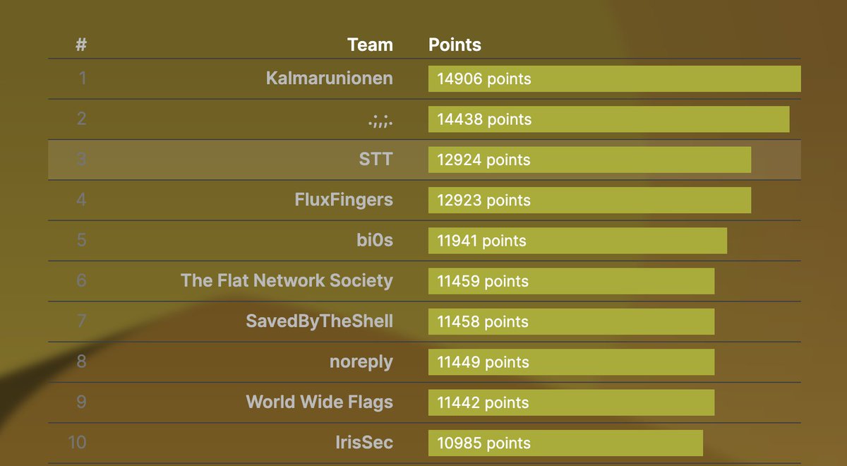 STT (@sttsec) on Twitter photo Just finished playing UMDCTF CTF and got 3rd place overall, 2nd place in the Student Division! 🔥🎉😎
#WeAreTecnico <a href="/istecnico/">Instituto Superior Técnico</a> <a href="/informatica_IST/">Informática no Técnico</a> Just finished playing UMDCTF CTF and got 3rd place overall, 2nd place in the Student Division! 🔥🎉😎
#WeAreTecnico <a href="/istecnico/">Instituto Superior Técnico</a> <a href="/informatica_IST/">Informática no Técnico</a>