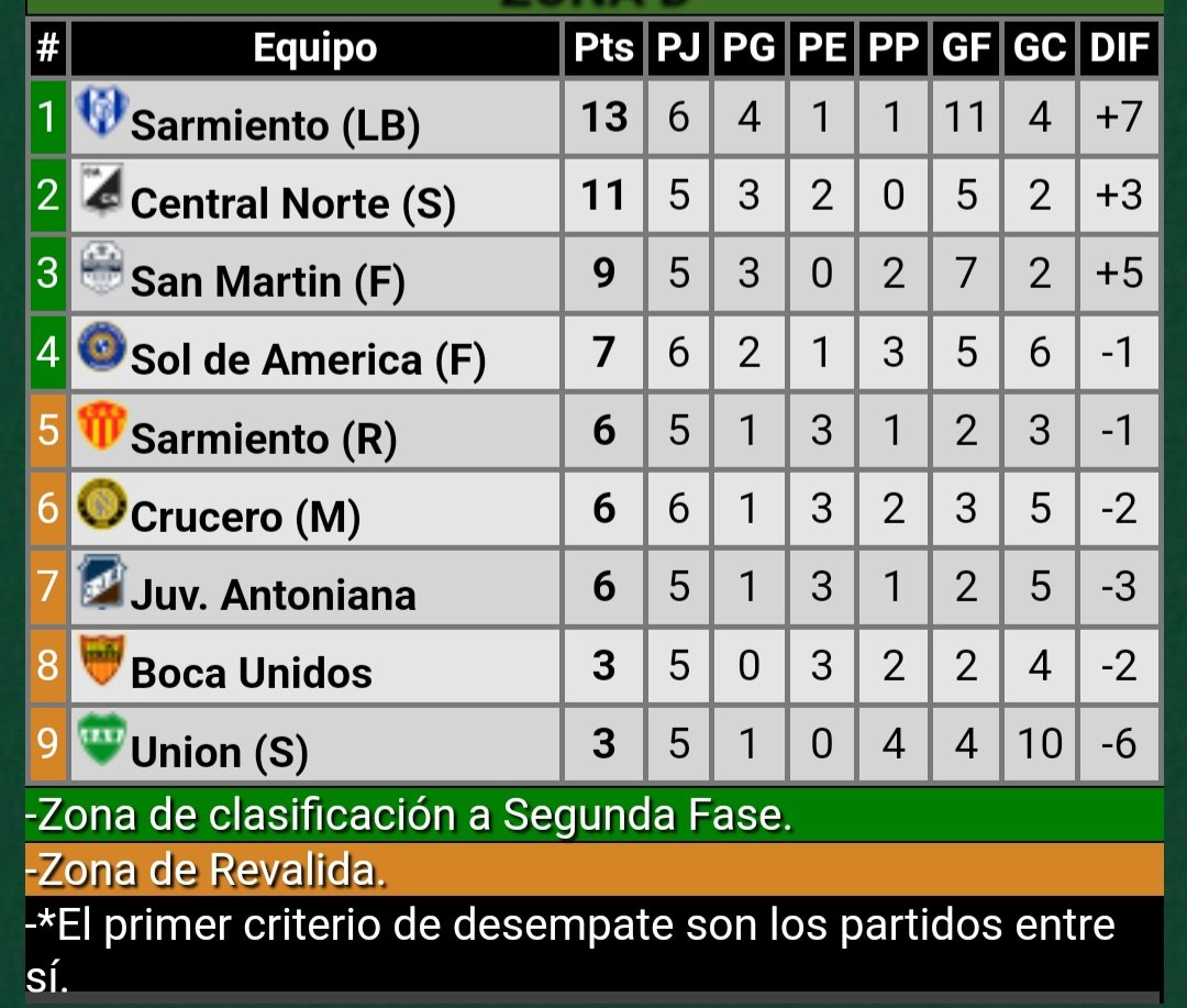 #FederalA. Resultados #Fecha6
Crucero 1 Boca Unidos 1
Sarmiento (R) 1 Sarmiento (LB) 1
Sol de América 3 Unión 1
Antoniana 1 Central Norte 1
Libre: San Martín 
POSICIONES