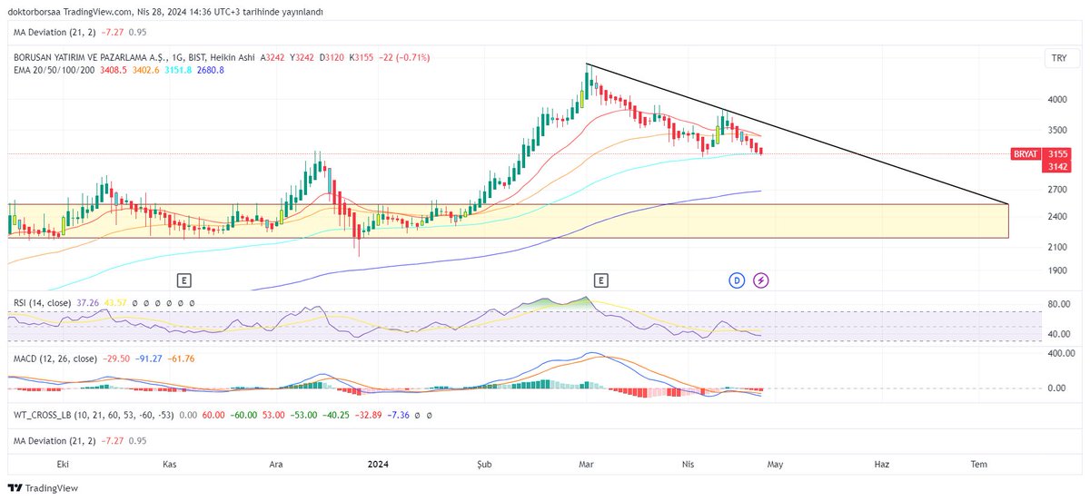 #bryat şuan için düzeltmesini tamamlamamış , şuan için düzeltmesini tamamlamamış.
grafikte çizdiğim sarı alan tepki vereceği, asıl alıcı grubunun olduğu bölge
Son bilançosunda enflasyon muahsebesi de tam yaramamış hissemize
#bist100 #bist #BORSA