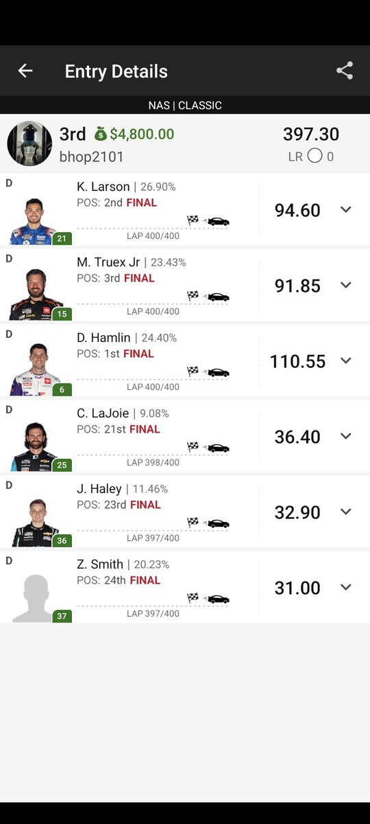 @ShipItNation my guy thegame  bringing the heat. Not  (1st) but worth a #shipit.  Play Nascar by far my most profitable DFS & I don't know anymore than you do.