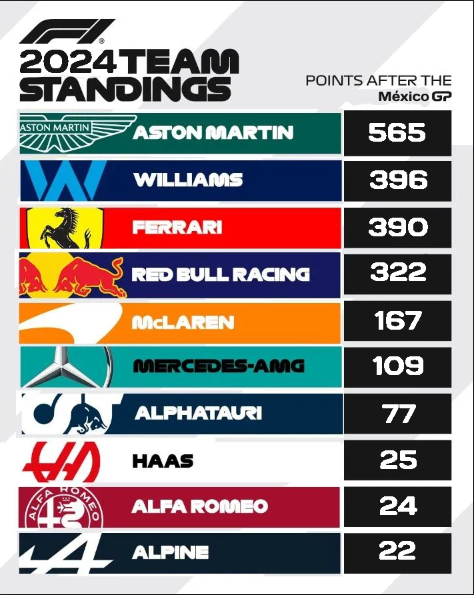 F1TurboSuprema's tweet photo. 📊CLASIFICACIÓN TRAS EL GP DE MÉXICO 🇲🇽

🤏El mundial muy apretado en la parte medio-alta de la clasificación a falta de 2 carreras.🔥

🟢Tras este GP, Aston Martin (@06Rase y @gaizki14) se proclaman campeones de constructores. 👏 https://t.co/LkFD3hfakT