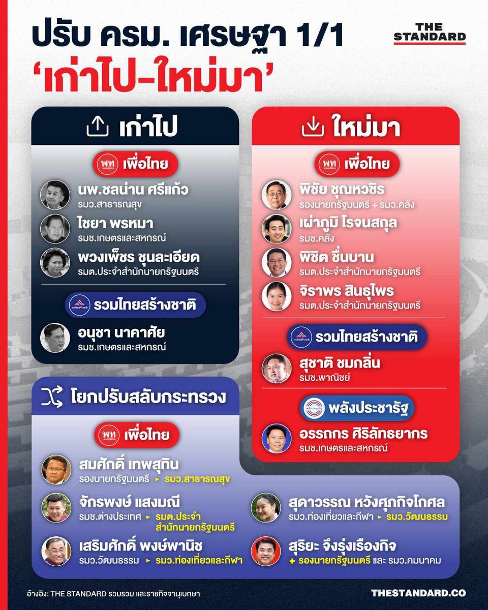 sjo2u's tweet image. ปรับ ครม.นายกนิด
บอกเล่าบทสรุป
cr.ภาพ the standard

เริ่มที่ปานปรีย์มองว่าควบรองฯศก. สะดวกเจรจา ตปท.รวดเร็ว , แต่นายกนิดมองศึกภายใน รอง ศก.ต้องประสานประกบแทคทีม จึงดึงโควตาปานปรีย์ มาให้ พิชิต ชื่นบาน , พิชัย ชุณหวชิร มาจัดหนัก งานค้างต่างๆ เกี่ยวกับ ศก. และปราบพยศ ธปท.…