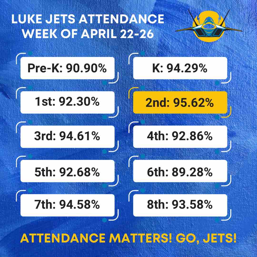 April is winding down, but our focus on attendance is still strong!!! Way to go, 2nd grade, for having the highest attendance last week! Who will win our monthly popcorn prizes? #oneteamonemission #believeinALL