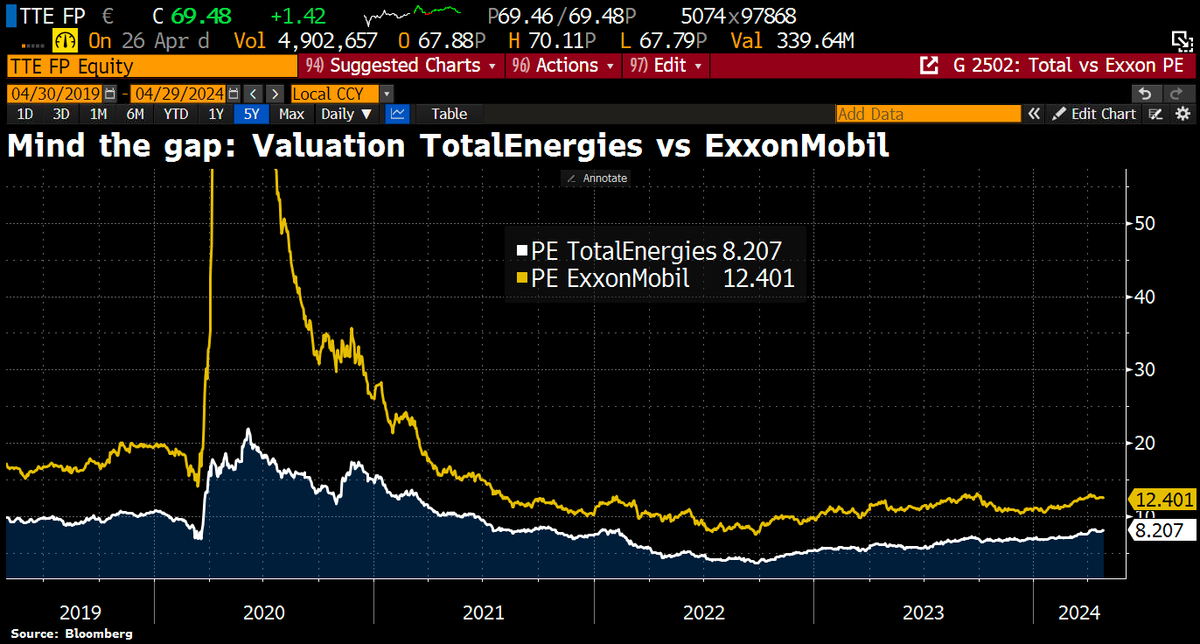 TotalEnergies ‘seriously’ looking at moving listing from Paris to New York as US investors were more positive about the company and supportive of its fossil fuel strategy. ft.com/content/03eb89…