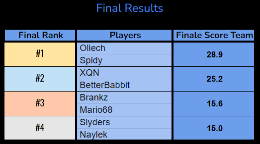 That was sick but they did it !! Congratulations to @Spidy_HS and @OliechHS for winning SolaryGP by Predator ! Well play also to @XQN_TheSad and @BeterBabbit who was not far from taking first place. Thanks to all participants, we'll see you again for future BG events (soon? 👀)
