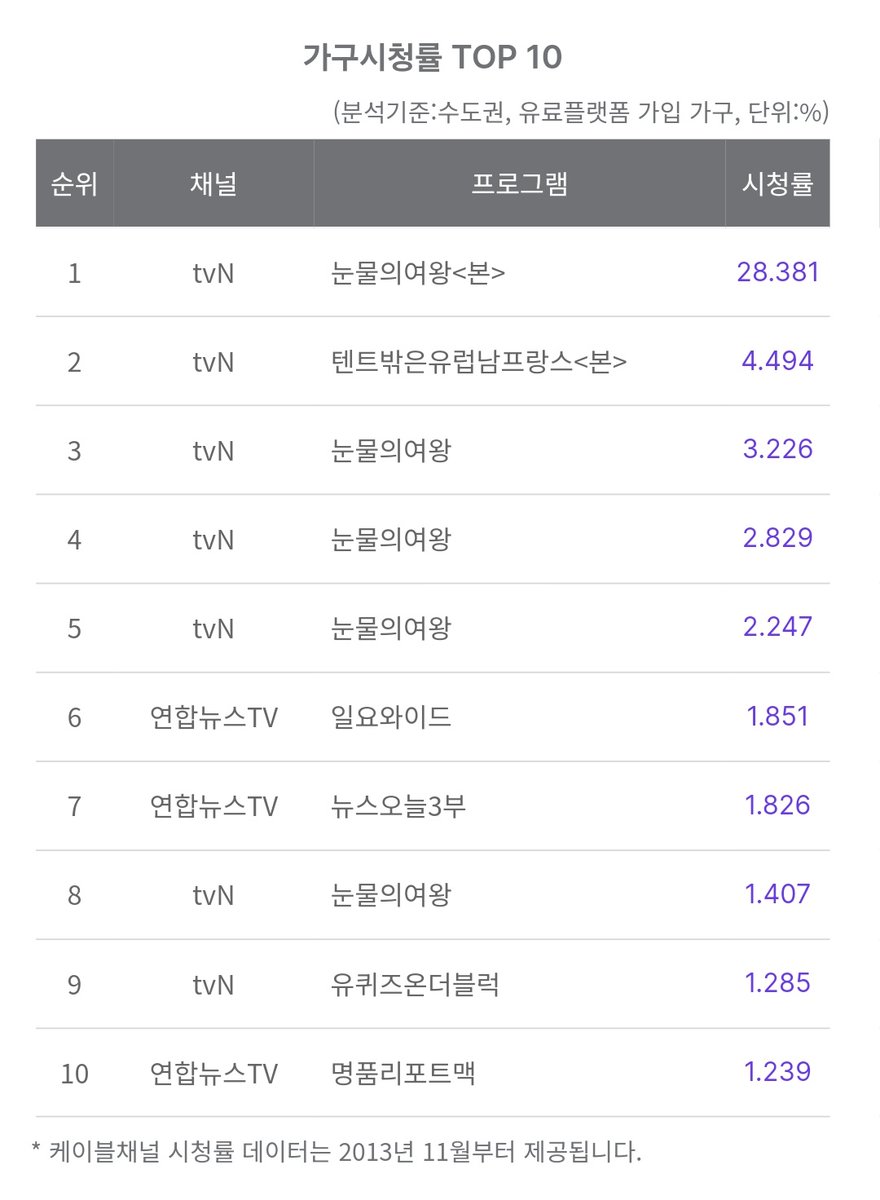 Queen of Tears has ended its run by overtaking CLOY to become tvN's highest rated drama, achieving nationwide ratings of 24.9% (metro 28.4%) in Ep 16. #YoonBomi 1. #QueenOfTears - 24.9% 2. #CrashLandingOnYou - 21.7% 3. #Reply1988 - 18.8% 4. #Goblin - 18.7% 5. #MrSunshine - 18.1%