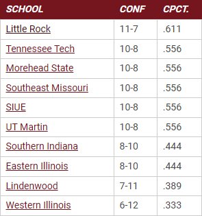 👀Take a look at those baseball standings after a crazy weekend of action❗️ Complete coverage: bit.ly/3xSVPQm | #OVCit