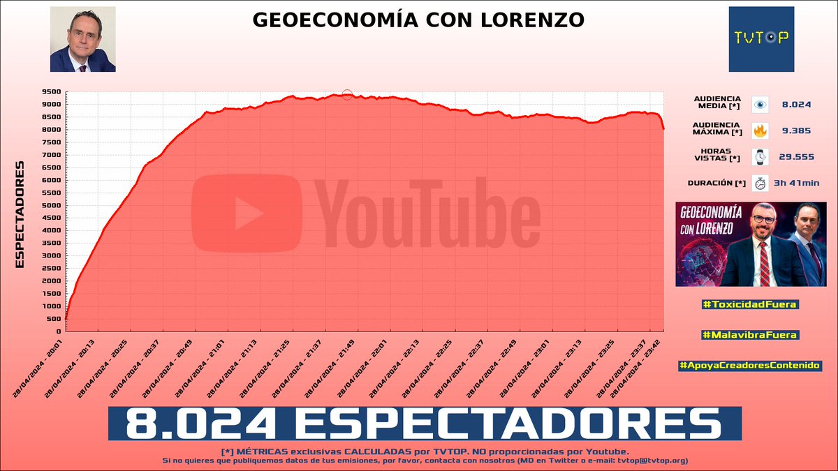 tvtop_es's tweet photo. ¡#PedroBaños 🗣️ HA EMITIDO en #YouTube! Nuestros datos 🧐 :

▶️ ESPECTADORES 👁️ : 8.024
▶️ RANKING EN CANAL [últimas 21 emisiones] 📊 : 2º 🔝💪🏾
▶️ MINUTO DE ORO 🔥 : 9.385 [21:45h]
▶️ HORAS VISTAS ⌚️ : 29.555

#Geoestratego https://t.co/hIbVki37Ob
