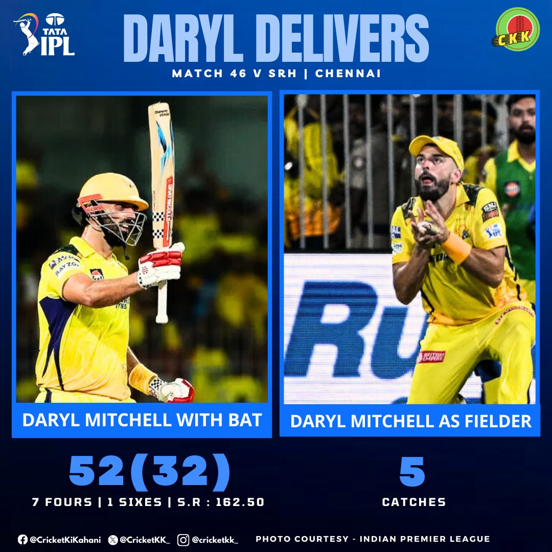 #DarylMitchell 💛 equals record of taking most catches in an #IPL innings - only the 2⃣nd non-wicketkeeper to achieve this feat after #MohammadNabi ! 

#CricketWithCKK | #tataipl2024 | #csk | #ipl2024 | #CSKvSRH