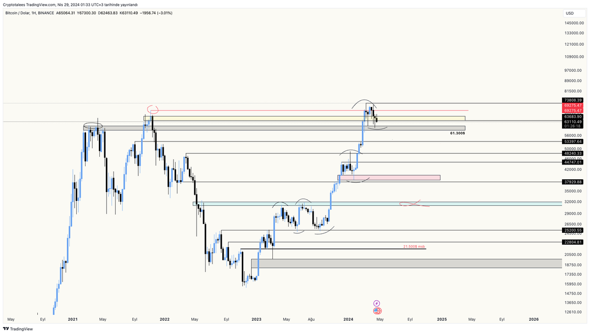 Herkese iyi geceler şöyle haftalık kapanış öncesi bi genel piyasa bakalım ; #Bitcoin haftalık grafik Fiyat sarı kutu 63.683$ seviyesi altı haftalık olarak bu seviye altında kapanış pek pozitif olmayacak. Geçtiğimiz haftalara bakacak olursak altında fiyat hareketi yapmamıza