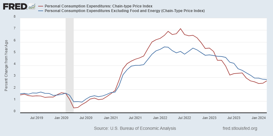The personal consumption expenditures (PCE) price index increased 2.7% from a year earlier in March, up from a 2.5% rise in February. Excluding food and energy costs, the “core PCE” rose 2.8%, matching February’s increase ow.ly/xS1f50RpEUb