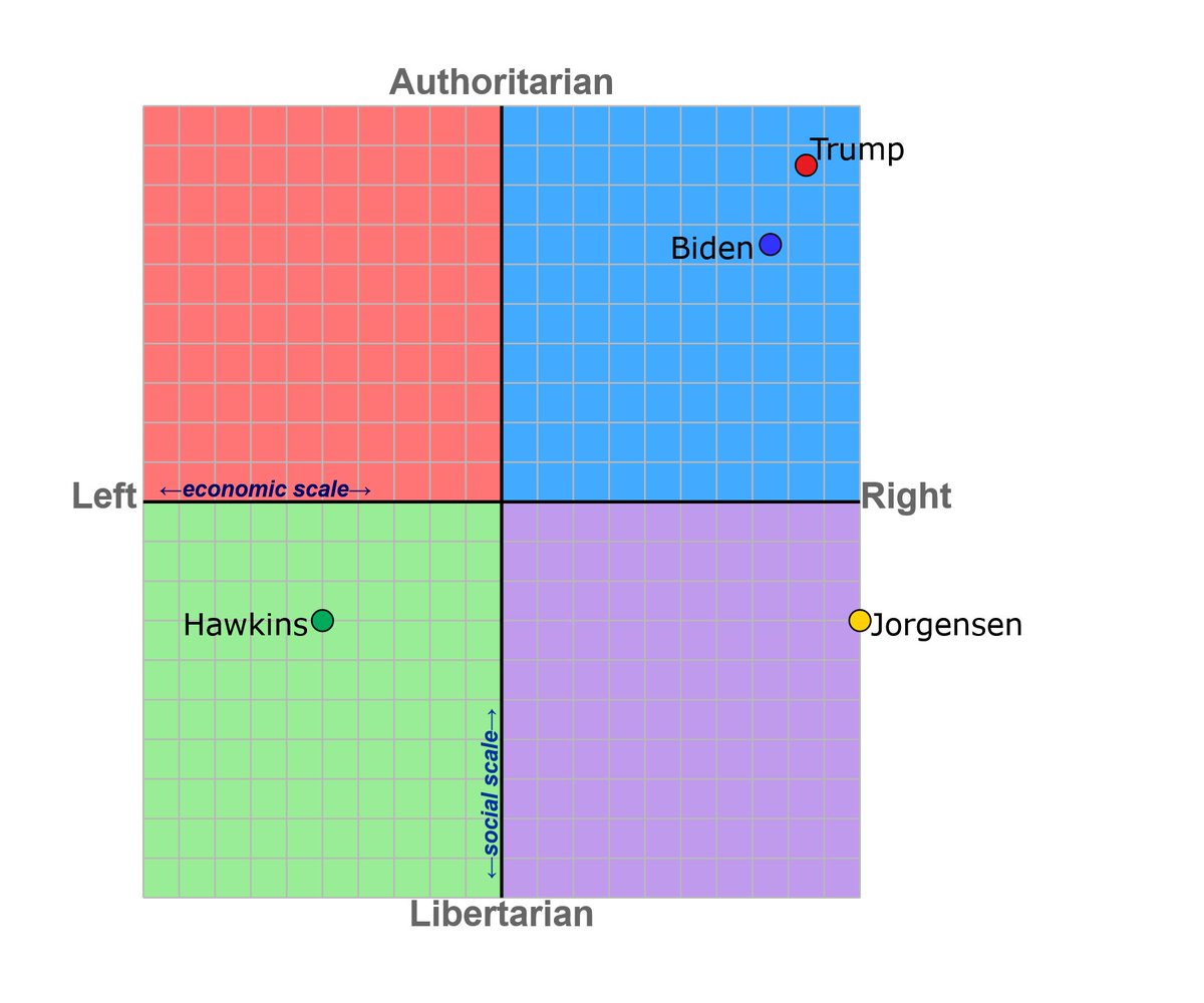 If by Social Democrat you mean DSA types, then definitions have lost all meaning.
Social Democrats historically = somewhere near the quadrant of Hawkins ~center-left, 
while DSA backs AOC/Sanders, who talk a 'left' game, but rubberstamp Biden & Pelosi, so center-right-right.