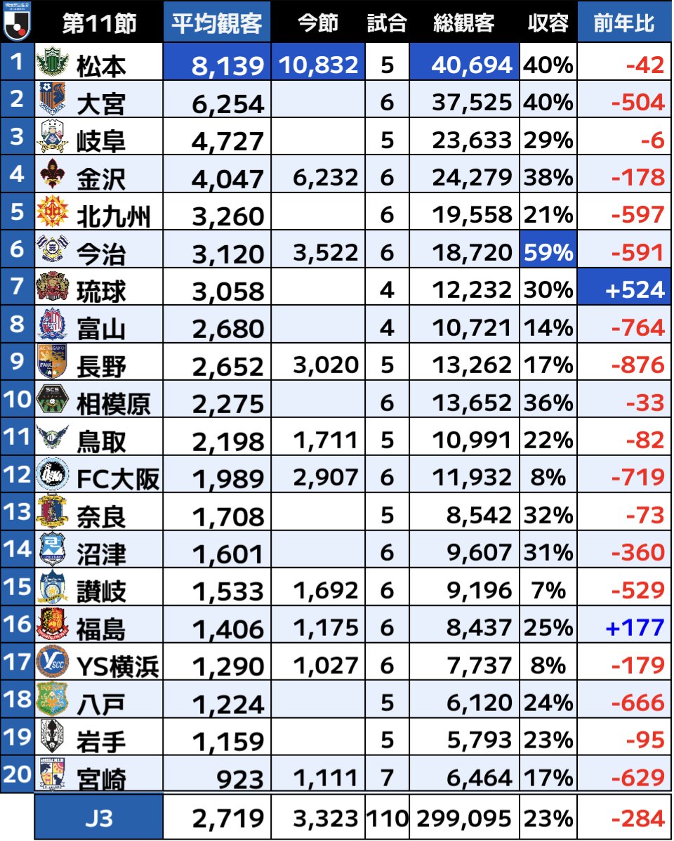 🟦J3-平均観客動員数ランキング(第11節まで)

1️⃣松本/8,139人
2️⃣大宮/6,254人
3️⃣岐阜/4,727人
📊平均観客数/2,719人(前年比-284)
📊平均収容率/22.8%(①今治58.7%)