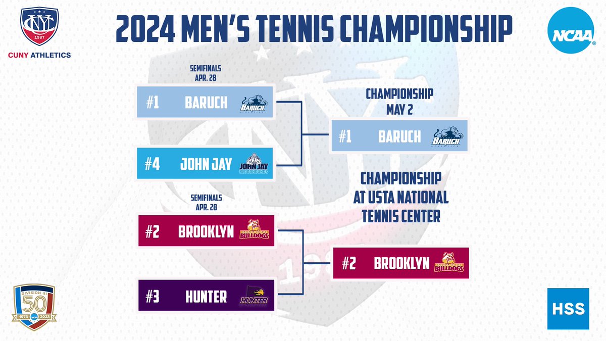 The men's tennis team defeated John Jay, 5-0, in a @CUNYAC Championship Semifinal played on Sunday at the U.S. National Tennis Center. The Bearcats advance to their 12th straight Final on Thursday at 3pm to play Brooklyn College for the Title & NCAA Berth. @BaruchBearcatAD