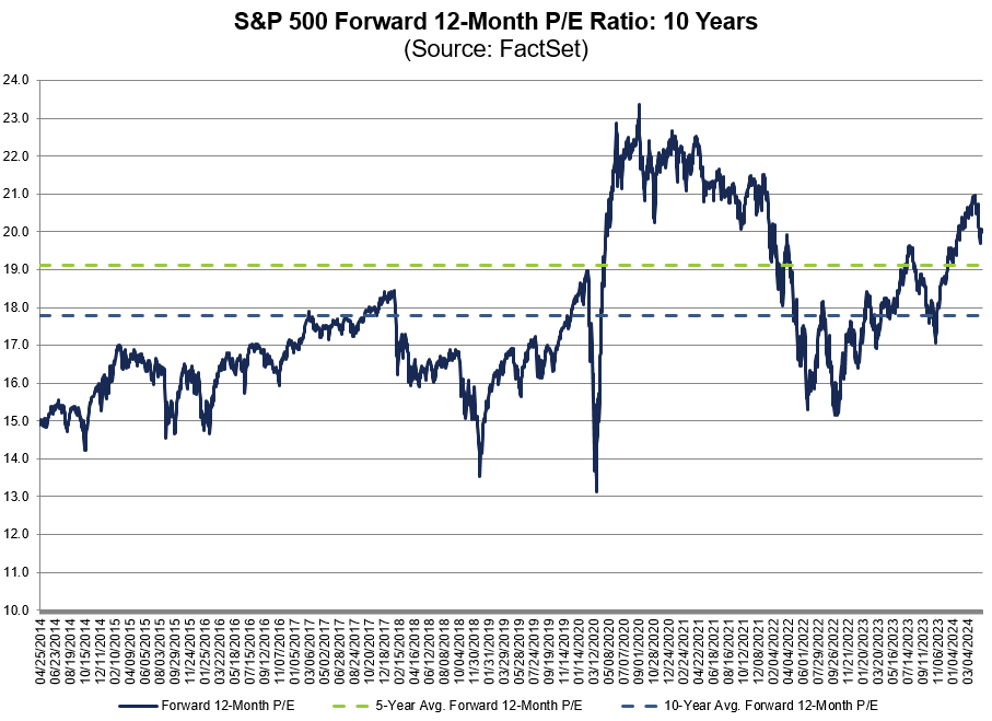 The forward 12-month P/E ratio for $SPX of 20.0 is above the 5-year average (19.1) and above the 10-year average (17.8). #earnings, #earningsinsight, bit.ly/3QhGUp2