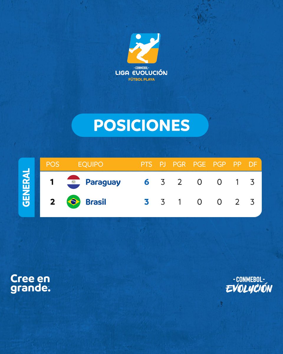 ¡La tabla de posiciones general de la Final de la CONMEBOL Liga Evolución Fútbol Playa - Edición 2023! 🔝 A tabela geral de classificação da Final da CONMEBOL Liga Evolución Fútbol Playa - Edición 2023! 🏆 #CreeEnGrande | #AcrediteSempre | #LigaEvoluciónFP