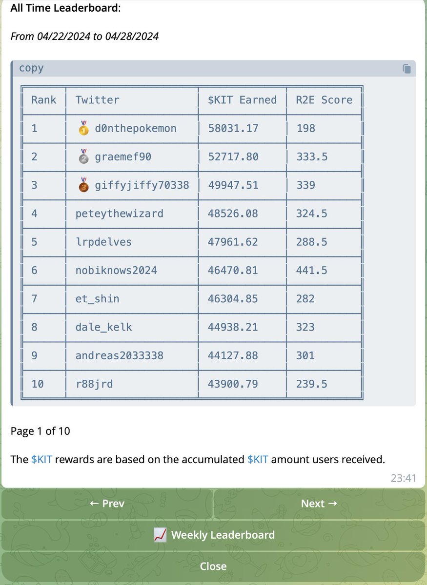 The R2E Leaderboard is now live in Telegram! Check it out by typing /leaderboard in the chat with the R2E Bot. Webpage coming very soon! 🦊🥇
