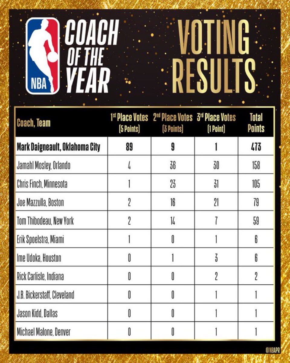 NBA Coach of the year voting results.