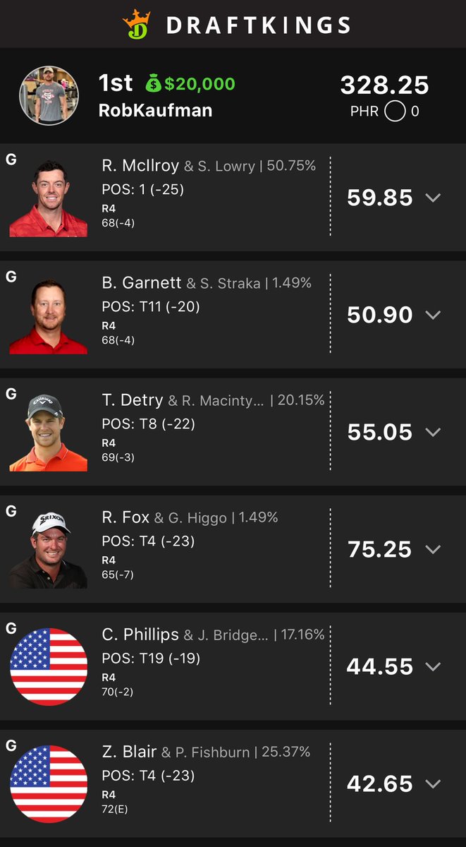 iamsteelfit's tweet photo. Those two double bogeys from Blair and Fishburn hurt. Good thing I hedged my lineup in showdown. 🐊🏌️‍♂️ #ZurichClassic #Draftkings  #PGA #DFS #FantasyGolf https://t.co/rJngD3hlwr