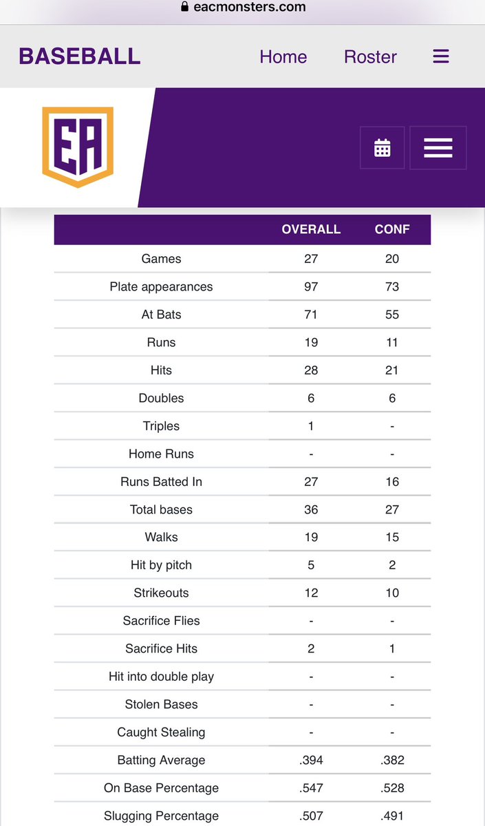 Finished the 2023-2024 season with .394 AVG, 1.054 OPS, .547 OBP in the ACCAC (Wood bat conference)
<a href="/BUncommitted/">Baseball_Uncommitted</a> @kimballk11 <a href="/LChavez_2018/">Lawrence Chavez</a> <a href="/FiveToolJUCO/">Five Tool JUCO</a>