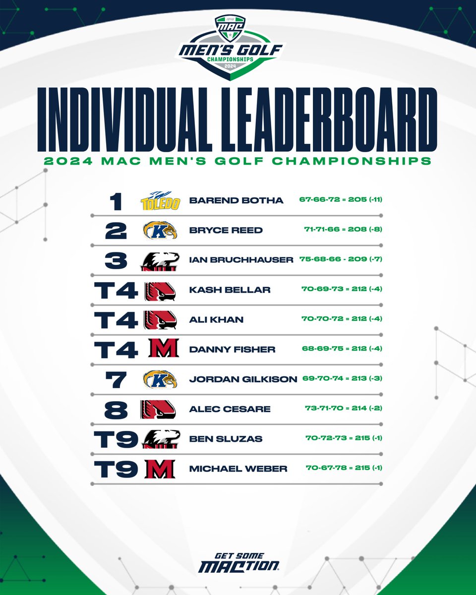 Here’s a look at the Final Individual Leaderboard from the 2024 MAC Men’s Golf Championships! ⛳️🏌️‍♂️ @Chatham_Hills | #MACtion