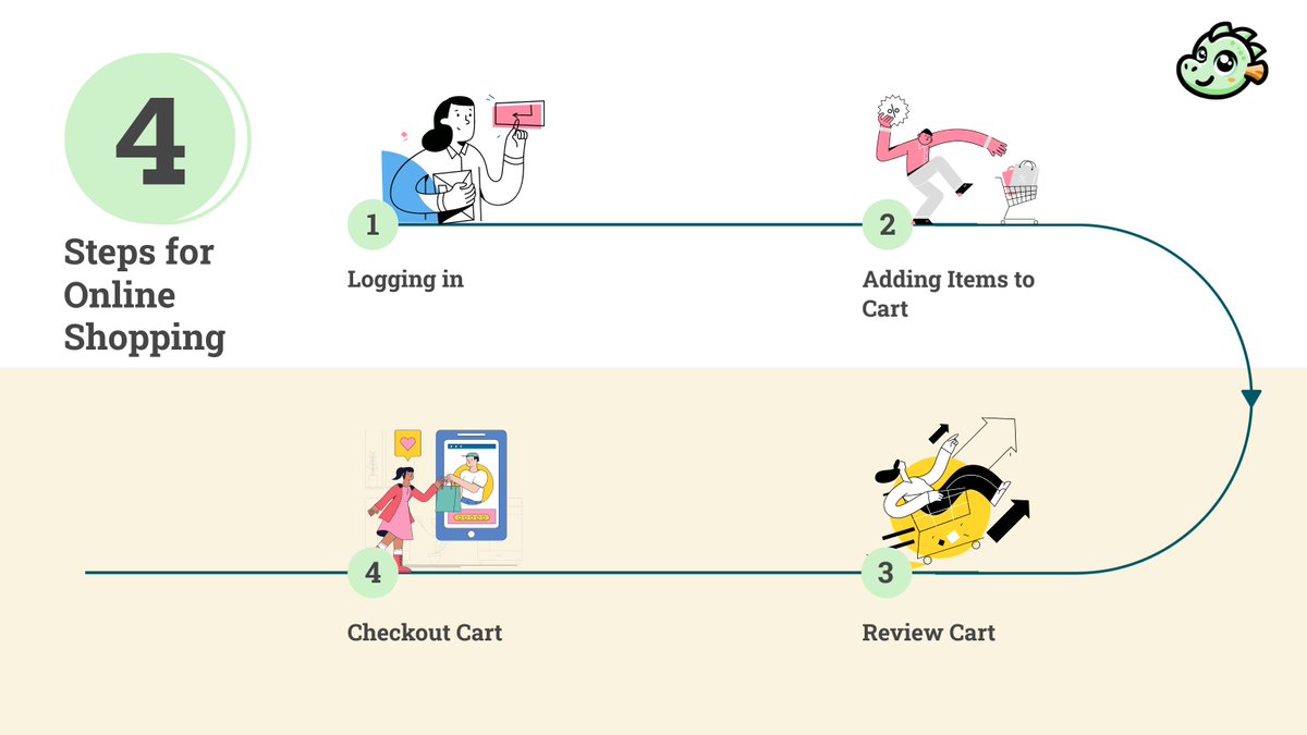 tryscales's tweet photo. 1/ Online Shopping v.s. D-App Transactions

When we shop online, the part that finalises the payment is Step 4