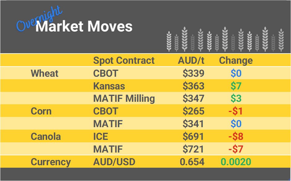 Check out the moves in overnight international markets + yesterday's actual traded prices across Australia + market commentary with comparisons to prices of international physical markets. Login to CGX & edit your offers if needed, market opens @ 10am AEDT link.cgx.com.au/ugJv7