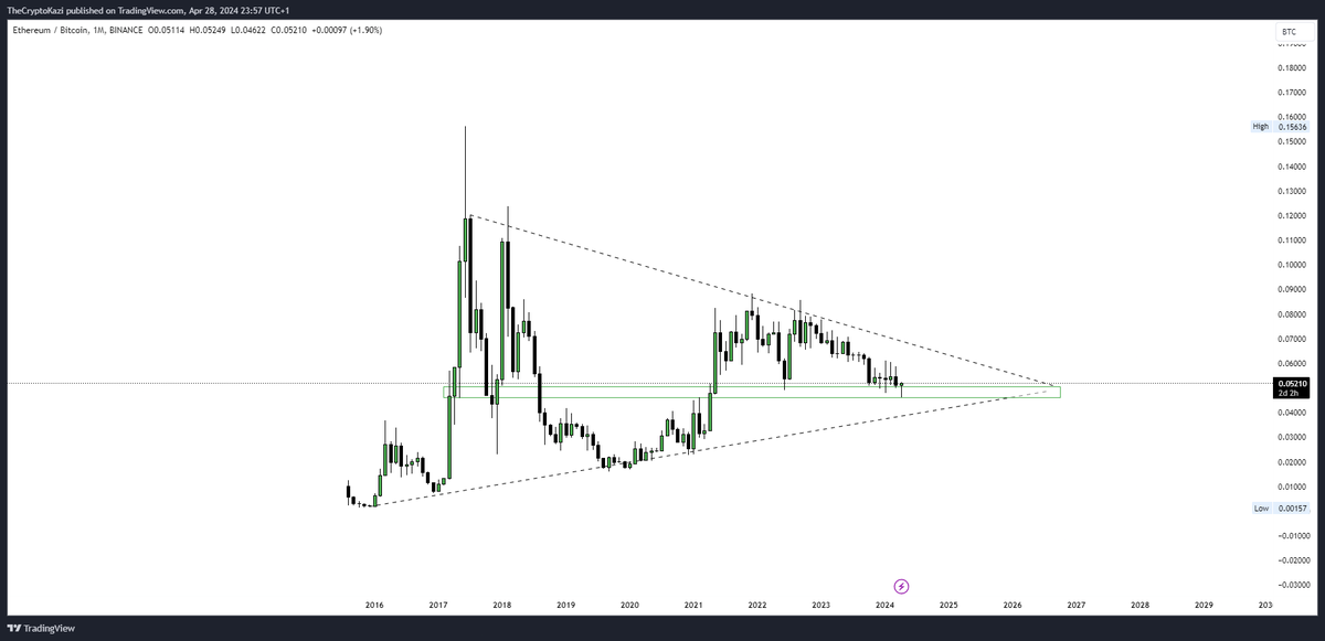 ETHBTC looks like this on the monthly. I don't know when it will breakout. But when it does, EVERYTHING, and I mean EVERYTHING is going to send harder than anyone thinks.