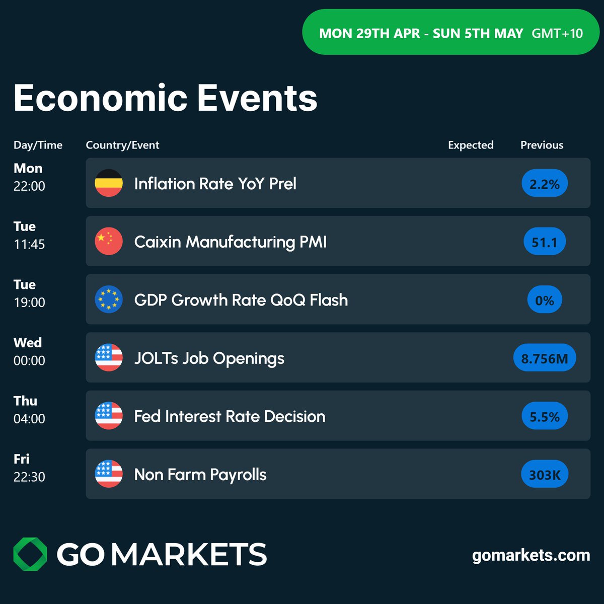 🔴 𝗞𝗲𝘆 𝗘𝗰𝗼𝗻𝗼𝗺𝗶𝗰 𝗘𝘃𝗲𝗻𝘁𝘀 𝘁𝗼 𝘄𝗮𝘁𝗰𝗵 𝘁𝗵𝗶𝘀 𝘄𝗲𝗲𝗸 𝗚𝗠𝗧+𝟭𝟬 Stay up to date on global markets >> gomarkets.com/au/economic-ca… #MarketMovers #EconomicCalendar #gomarkets