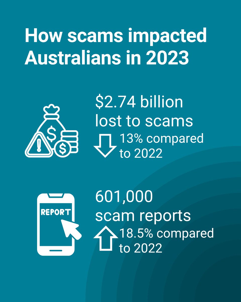 Our 2023 Targeting Scams report highlights the impact of targeted and coordinated disruption activities across government, industry, law enforcement and community organisations, leading to lower overall financial losses.
